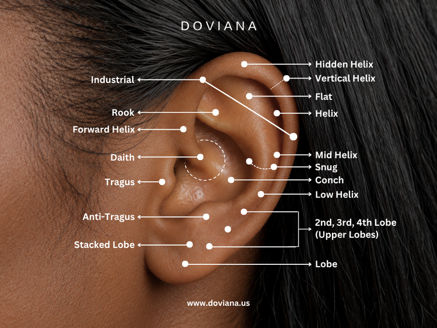 Complete ear piercing chart by DOVIANA showing helix, mid helix, conch, tragus, daith, rook, flat, snug, industrial, lobe, and hidden helix piercing placements with professional piercing guide in NYC.